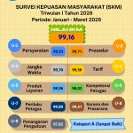 Hasil Survei Kepuasan Masyarakat (SKM) BBPPMPV BBL Triwulan I